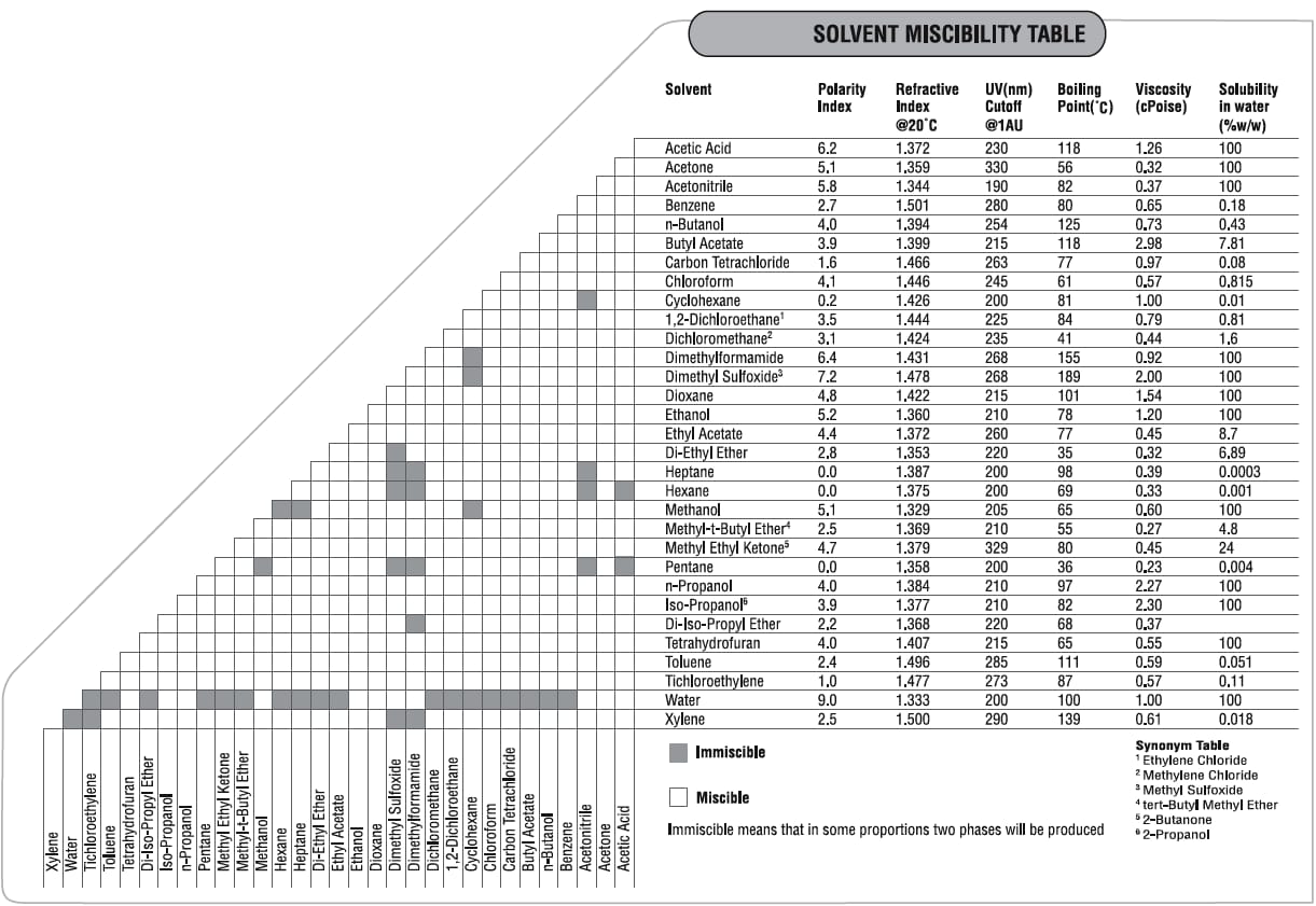 Solvent Miscibility Table